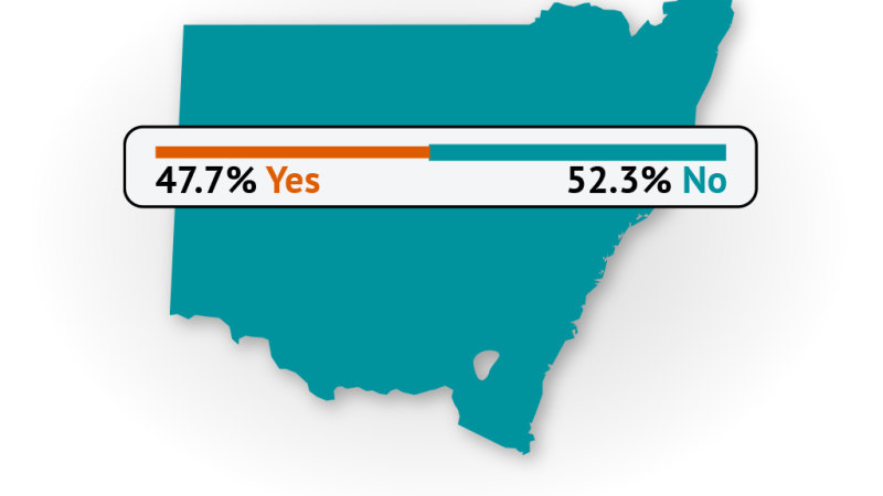 Inner-Sydney voters strongly favour the Voice. It’s not enough to make NSW a Yes state